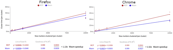 Side by side graphs showing a 13% speedup in Chrome and 52% speed up in Firefox