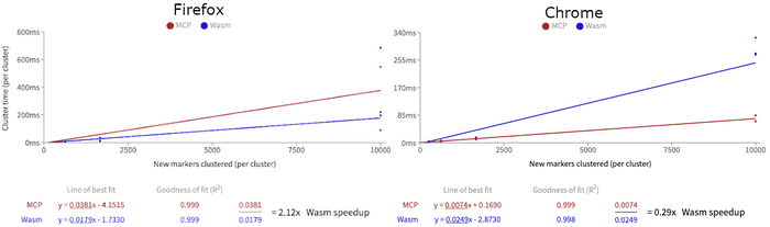 Side by side graphs showing a 212% speedup in Firefox and 71% slowdown in Chrome