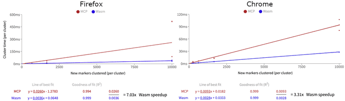 Side by side graphs showing a 3-fold speedup in Chrome and 7-fold speed up in Firefox